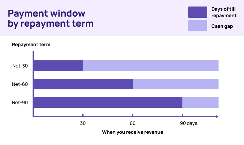 Payment term comparison chart